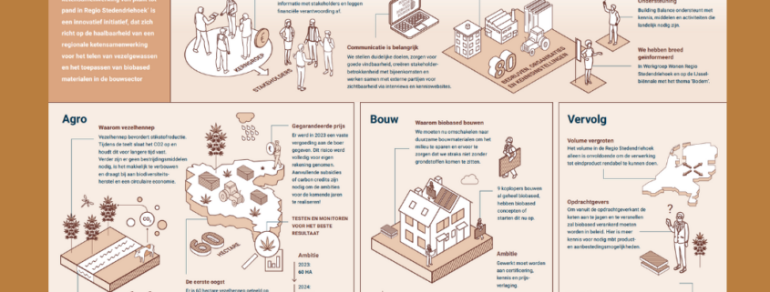 Infographic Boeren voor Biobased Bouwen